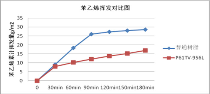 環保型低苯乙烯揮發(LSV)樹脂:P61TV-956L